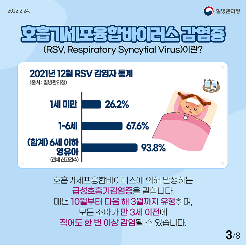 2022년 2월 24일 질병관리청 8페이지 3페이지, 호흡기세포융합바이러스 감염증 (RSV, Respiratory Syncytial Virus)이란? 2021년 12월 RSV 감염자 통계 (출처 : 질병관리청) 1세 미만 26.2% 1-6세 67.6% 6세 이하 영유아(전체 신고건수) 93.8%, 호흡기세포융합바이러스에 의해 발생하는 급성호흡기감염증을 말합니다. 매년 10월부터 다음 해 3월까지 유행하며, 모든 소아가 만 3세 이전에 적어도 한 번 이상 감염될 수 있습니다.